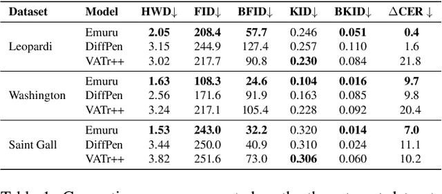 Figure 2 for Quo Vadis Handwritten Text Generation for Handwritten Text Recognition?