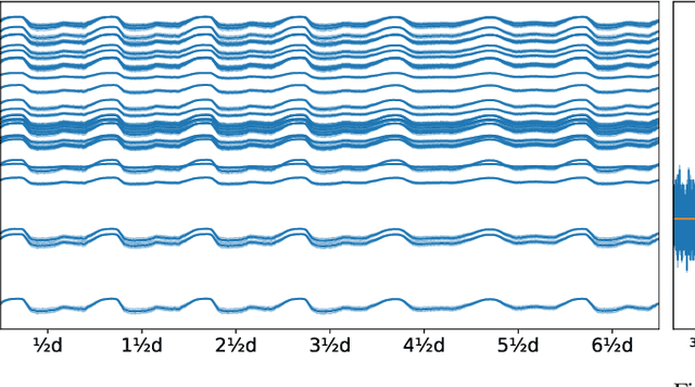 Figure 3 for Investigating the Suitability of Concept Drift Detection for Detecting Leakages in Water Distribution Networks