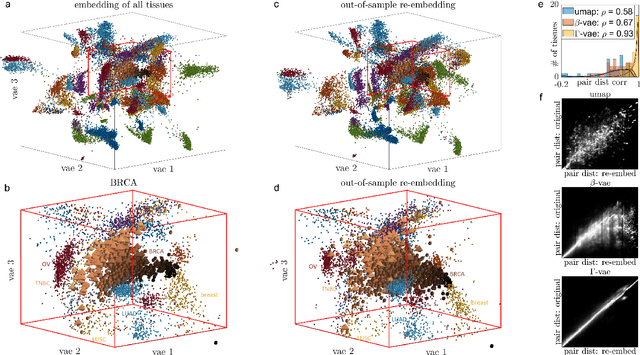 Figure 3 for $Γ$-VAE: Curvature regularized variational autoencoders for uncovering emergent low dimensional geometric structure in high dimensional data