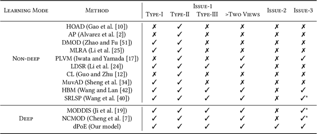 Figure 2 for Debunking Free Fusion Myth: Online Multi-view Anomaly Detection with Disentangled Product-of-Experts Modeling