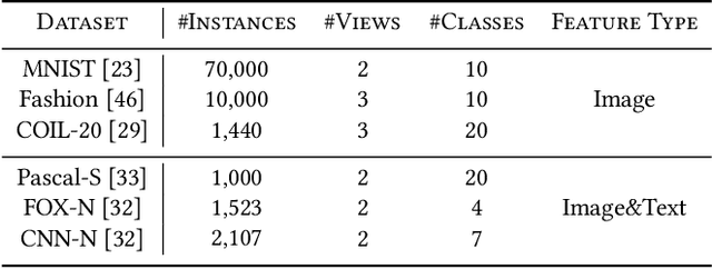 Figure 4 for Debunking Free Fusion Myth: Online Multi-view Anomaly Detection with Disentangled Product-of-Experts Modeling