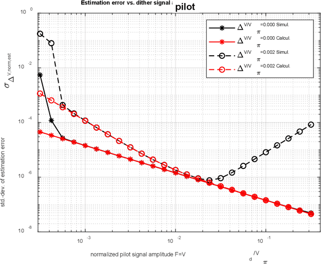 Figure 3 for EOM Minimum Point Bias Voltage Estimation for Application in Quantum Computing
