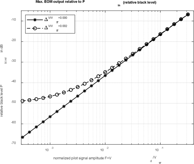 Figure 4 for EOM Minimum Point Bias Voltage Estimation for Application in Quantum Computing