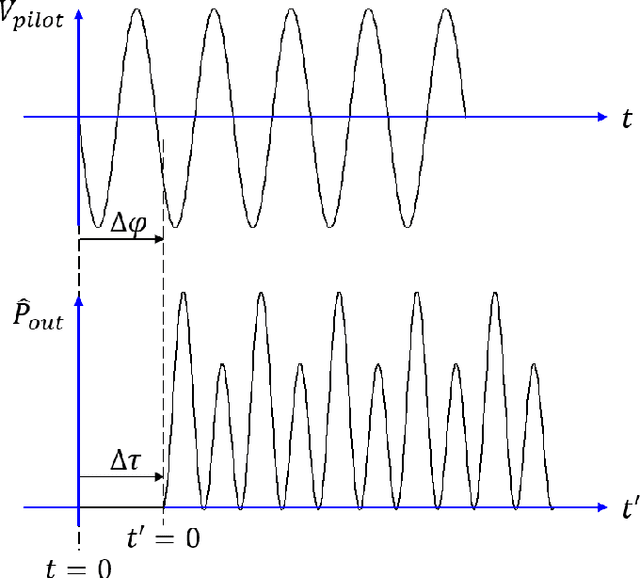 Figure 2 for EOM Minimum Point Bias Voltage Estimation for Application in Quantum Computing