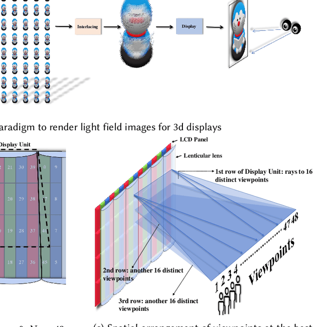 Figure 3 for DirectL: Efficient Radiance Fields Rendering for 3D Light Field Displays