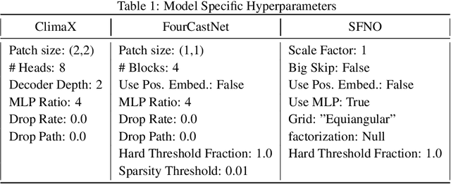 Figure 2 for Exploring Design Choices for Autoregressive Deep Learning Climate Models
