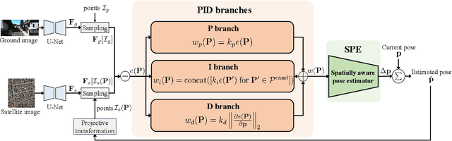 Figure 3 for PIDLoc: Cross-View Pose Optimization Network Inspired by PID Controllers