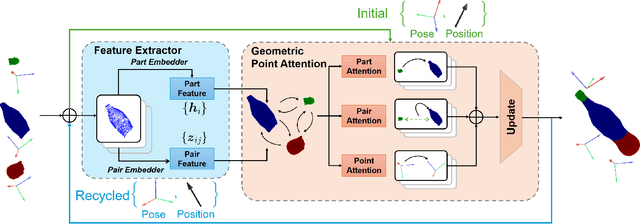 Figure 1 for Geometric Point Attention Transformer for 3D Shape Reassembly