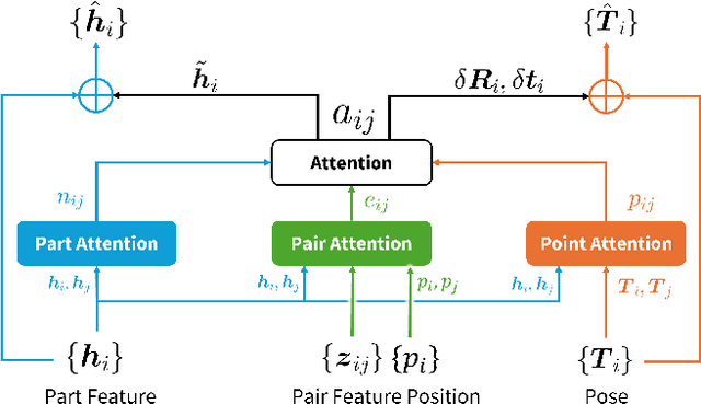 Figure 3 for Geometric Point Attention Transformer for 3D Shape Reassembly