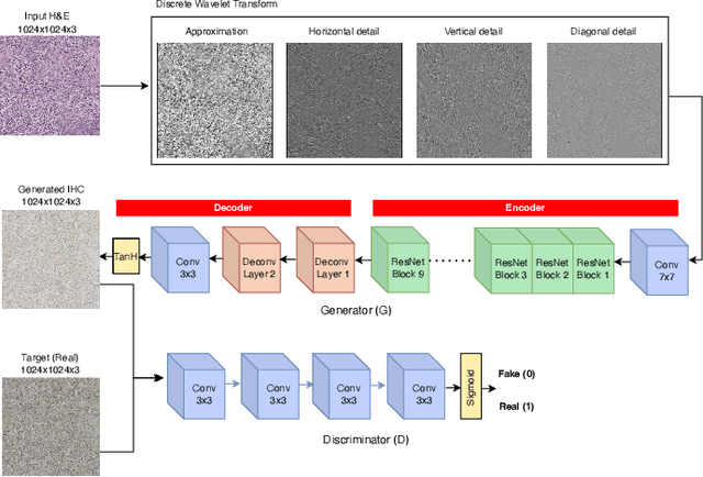 Figure 2 for Breast Cancer Immunohistochemical Image Generation: a Benchmark Dataset and Challenge Review