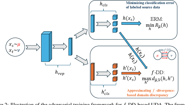 Figure 4 for On f-Divergence Principled Domain Adaptation: An Improved Framework