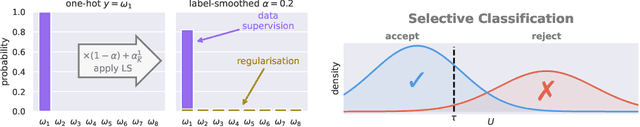 Figure 3 for Understanding Why Label Smoothing Degrades Selective Classification and How to Fix It