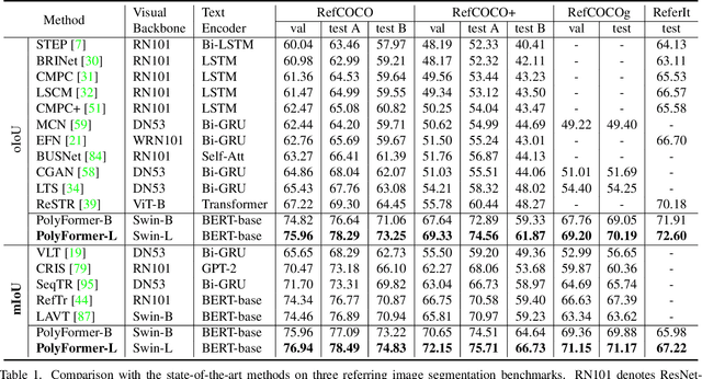 Figure 2 for PolyFormer: Referring Image Segmentation as Sequential Polygon Generation