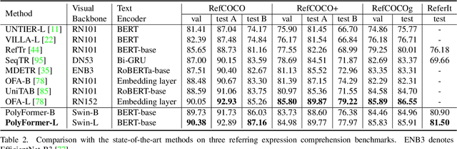 Figure 4 for PolyFormer: Referring Image Segmentation as Sequential Polygon Generation