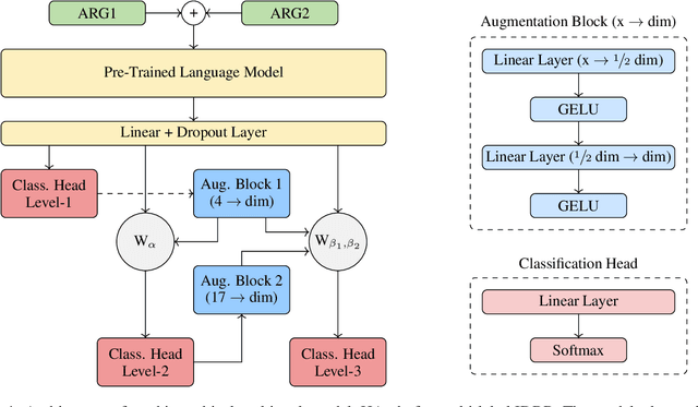 Figure 1 for Multi-Lingual Implicit Discourse Relation Recognition with Multi-Label Hierarchical Learning