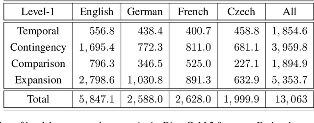Figure 2 for Multi-Lingual Implicit Discourse Relation Recognition with Multi-Label Hierarchical Learning