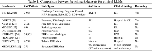 Figure 2 for ER-REASON: A Benchmark Dataset for LLM-Based Clinical Reasoning in the Emergency Room
