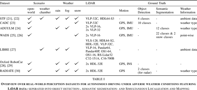 Figure 2 for Survey on LiDAR Perception in Adverse Weather Conditions