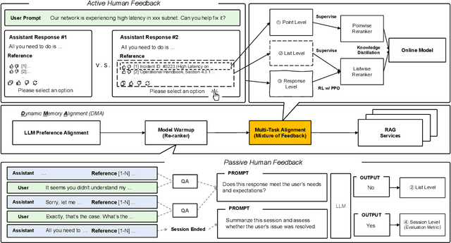 Figure 1 for DMA: Online RAG Alignment with Human Feedback