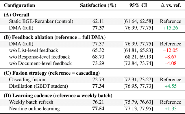 Figure 4 for DMA: Online RAG Alignment with Human Feedback