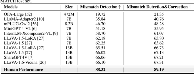 Figure 4 for FINEMATCH: Aspect-based Fine-grained Image and Text Mismatch Detection and Correction