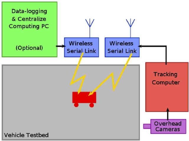 Figure 2 for Robot Swarming over the internet