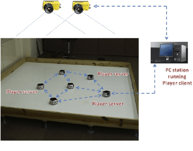 Figure 4 for Robot Swarming over the internet