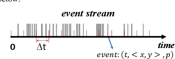 Figure 1 for Hybrid Spiking Vision Transformer for Object Detection with Event Cameras