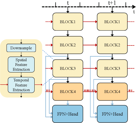 Figure 3 for Hybrid Spiking Vision Transformer for Object Detection with Event Cameras