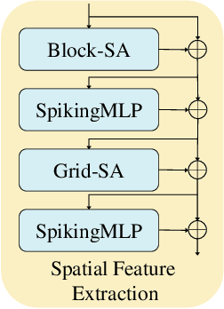 Figure 4 for Hybrid Spiking Vision Transformer for Object Detection with Event Cameras