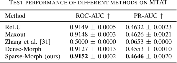 Figure 3 for Sparse Hybrid Linear-Morphological Networks
