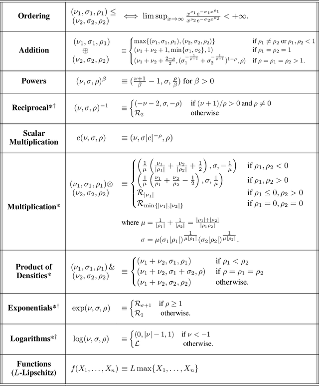 Figure 2 for A Heavy-Tailed Algebra for Probabilistic Programming