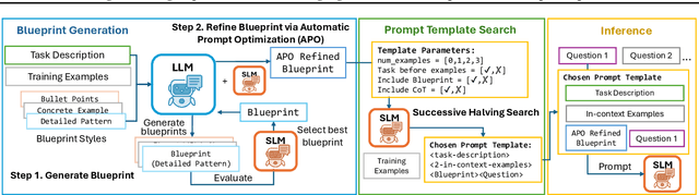 Figure 1 for Enhancing Reasoning Capabilities of Small Language Models with Blueprints and Prompt Template Search