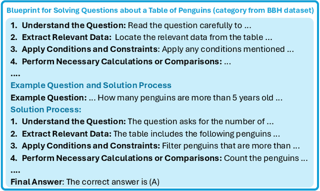 Figure 3 for Enhancing Reasoning Capabilities of Small Language Models with Blueprints and Prompt Template Search