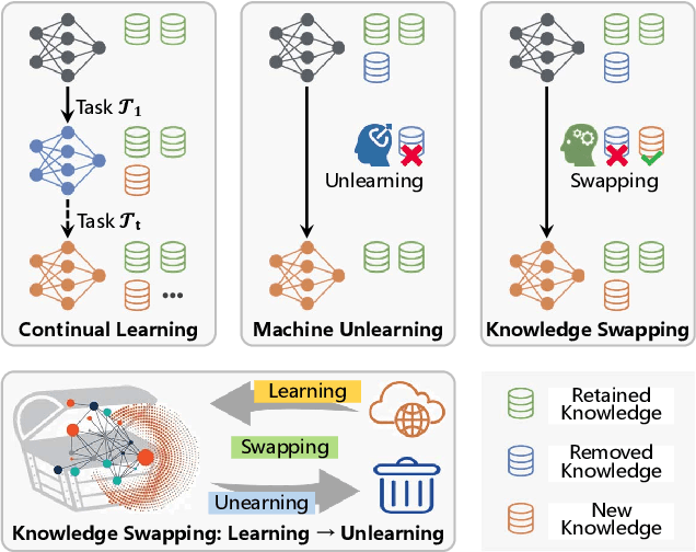 Figure 1 for Knowledge Swapping via Learning and Unlearning