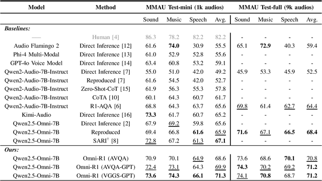 Figure 1 for Omni-R1: Do You Really Need Audio to Fine-Tune Your Audio LLM?