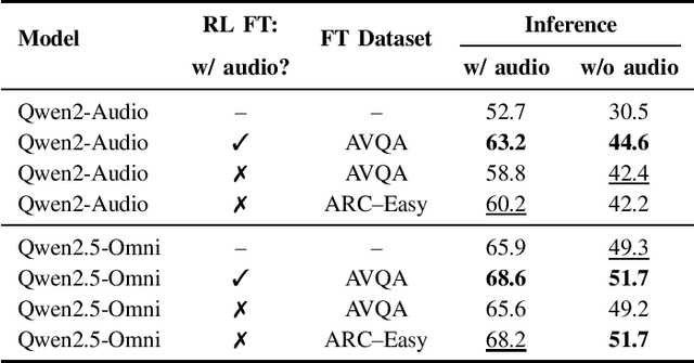 Figure 2 for Omni-R1: Do You Really Need Audio to Fine-Tune Your Audio LLM?