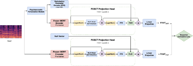 Figure 3 for Training a Perceptual Model for Evaluating Auditory Similarity in Music Adversarial Attack