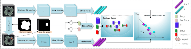 Figure 1 for CL-Flow:Strengthening the Normalizing Flows by Contrastive Learning for Better Anomaly Detection