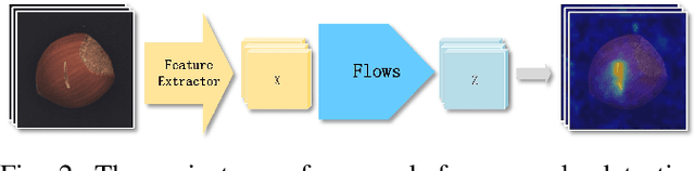 Figure 2 for CL-Flow:Strengthening the Normalizing Flows by Contrastive Learning for Better Anomaly Detection