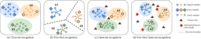 Figure 1 for FSOS-AMC: Few-Shot Open-Set Learning for Automatic Modulation Classification