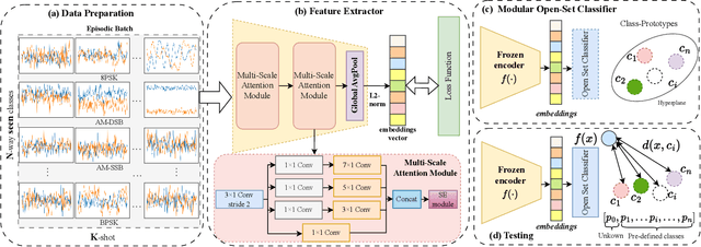 Figure 2 for FSOS-AMC: Few-Shot Open-Set Learning for Automatic Modulation Classification