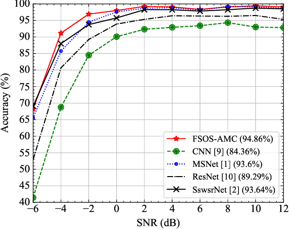 Figure 4 for FSOS-AMC: Few-Shot Open-Set Learning for Automatic Modulation Classification