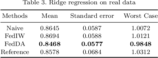 Figure 4 for Federated Covariate Shift Adaptation for Missing Target Output Values