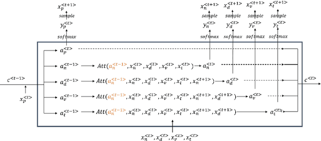 Figure 2 for Expressive MIDI-format Piano Performance Generation