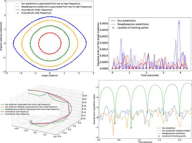 Figure 3 for Leveraging Neural Koopman Operators to Learn Continuous Representations of Dynamical Systems from Scarce Data