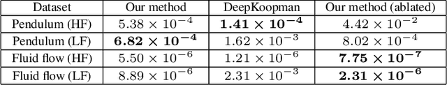 Figure 2 for Leveraging Neural Koopman Operators to Learn Continuous Representations of Dynamical Systems from Scarce Data
