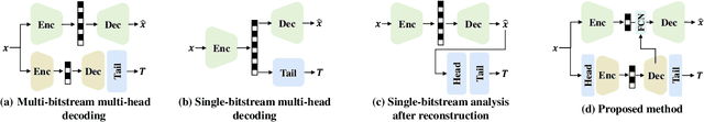Figure 1 for Machines Serve Human: A Novel Variable Human-machine Collaborative Compression Framework