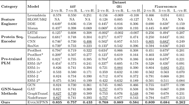 Figure 4 for EvolMPNN: Predicting Mutational Effect on Homologous Proteins by Evolution Encoding