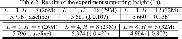 Figure 2 for Understanding the Expressive Power and Mechanisms of Transformer for Sequence Modeling